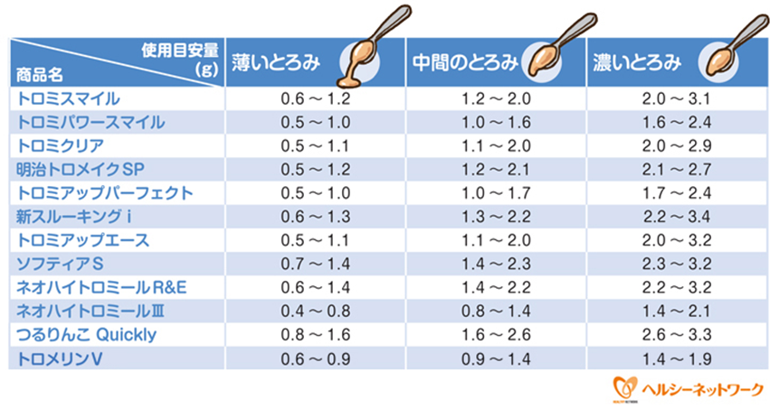 栄養指導navi 学会分類13を解説 早見表や嚥下ピラミッドを活用