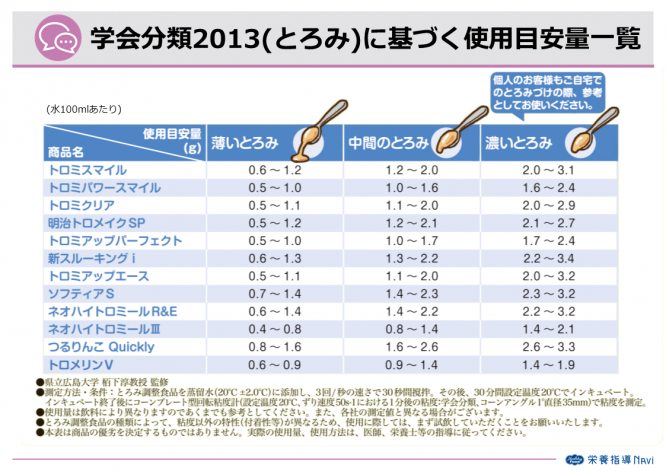 学会分類13 とろみ に基づく使用目安量一覧 使う 栄養指導navi