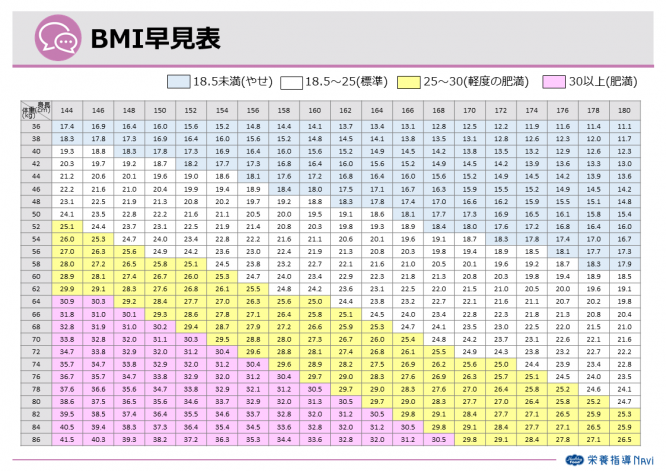 BMI早見表(36~86kg) - 使う | 栄養指導Navi